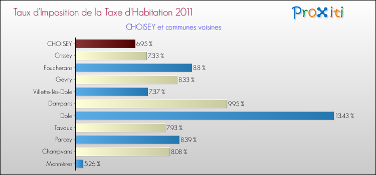 Taux d'imposition de la taxe d'habitation 2011 pour CHOISEY et les communes proches Comparaison des taux d'imposition de la taxe d'habitation 2011 pour CHOISEY et les communes voisines