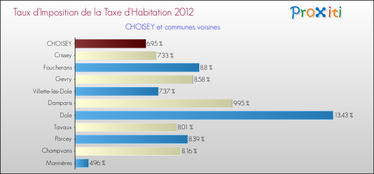 Taux d'imposition de la taxe d'habitation 2012 pour CHOISEY et les communes proches Comparaison des taux d'imposition de la taxe d'habitation 2012 pour CHOISEY et les communes voisines
