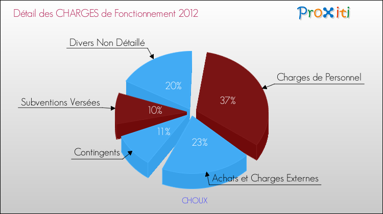 Décomposition des Charges de Fonctionnement 2012 de la commune de CHOUX Charges de Fonctionnement 2012 pour la commune de CHOUX