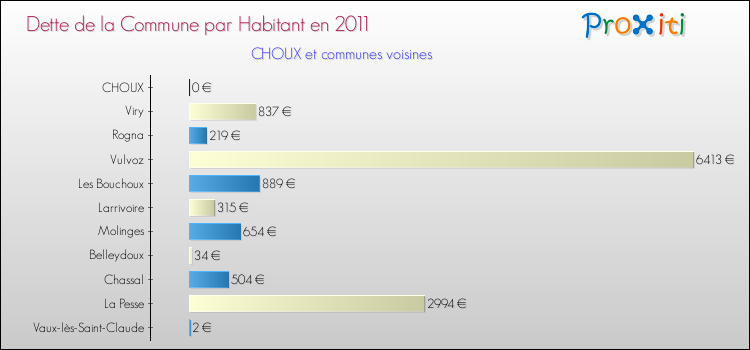 Dette par habitant de la commune en 2011 pour CHOUX et les communes proches Comparaison de la dette par habitant de la commune en 2011 pour CHOUX et les communes voisines