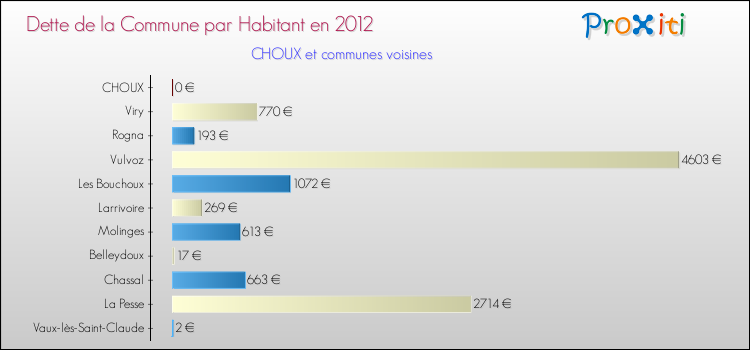 Dette par habitant de la commune en 2012 pour CHOUX et les communes proches Comparaison de la dette par habitant de la commune en 2012 pour CHOUX et les communes voisines