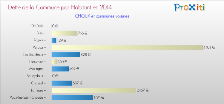 Dette par habitant de la commune en 2014 pour CHOUX et les communes proches Comparaison de la dette par habitant de la commune en 2014 pour CHOUX et les communes voisines