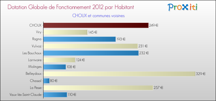 Montant des dotations globales de fonctionnement DGF par Habitant pour CHOUX et les communes proches Comparaison des des dotations globales de fonctionnement DGF par habitant pour CHOUX et les communes voisines
