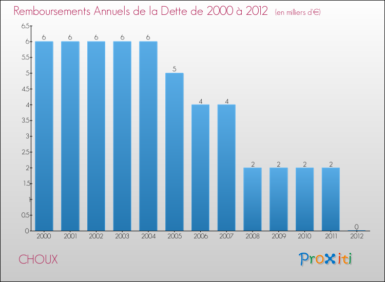 Evolution de l'annuité de la dette pour la commune de CHOUX de 2000 à 2012 Annuités de la dette pour CHOUX de 2000 à 2012