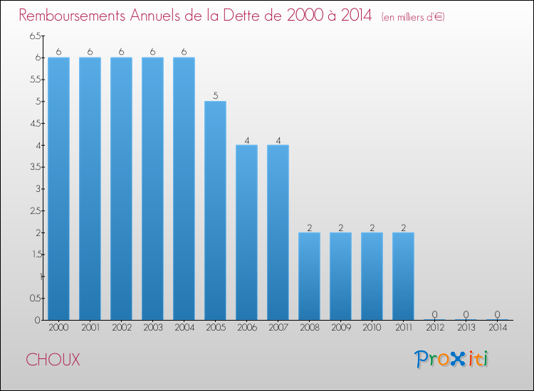 Evolution de l'annuité de la dette pour la commune de CHOUX de 2000 à 2014 Annuités de la dette pour CHOUX de 2000 à 2014
