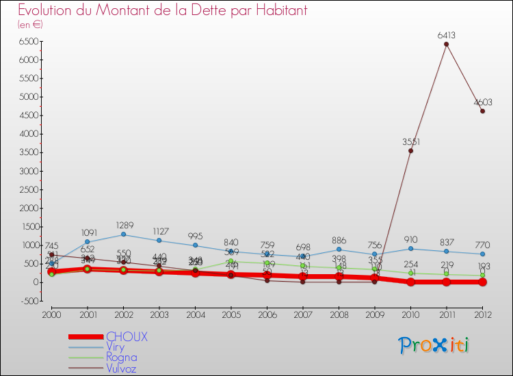 Evolution de la dette par habitant pour la commune de CHOUX et les communes proches de 2000 à 2012 Comparaison de la dette par habitant pour CHOUX et les communes voisines de 2000 à 2012