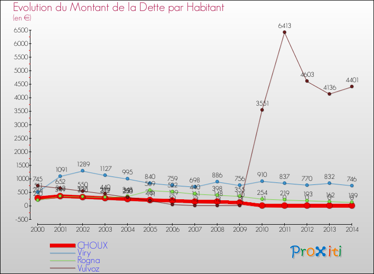 Evolution de la dette par habitant pour la commune de CHOUX et les communes proches de 2000 à 2014 Comparaison de la dette par habitant pour CHOUX et les communes voisines de 2000 à 2014