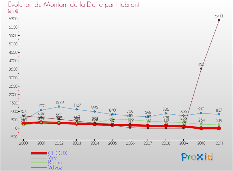 Evolution de la dette par habitant pour la commune de CHOUX et les communes proches Comparaison de la dette par habitant pour CHOUX et les communes voisines