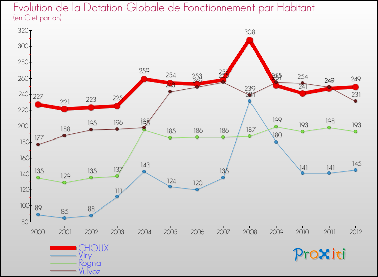Evolution et montant de la dotation globale de fonctionnement par Habitant pour CHOUX et les communes proches Comparaison des dotations globales de fonctionnement par habitant pour CHOUX et les communes voisines
