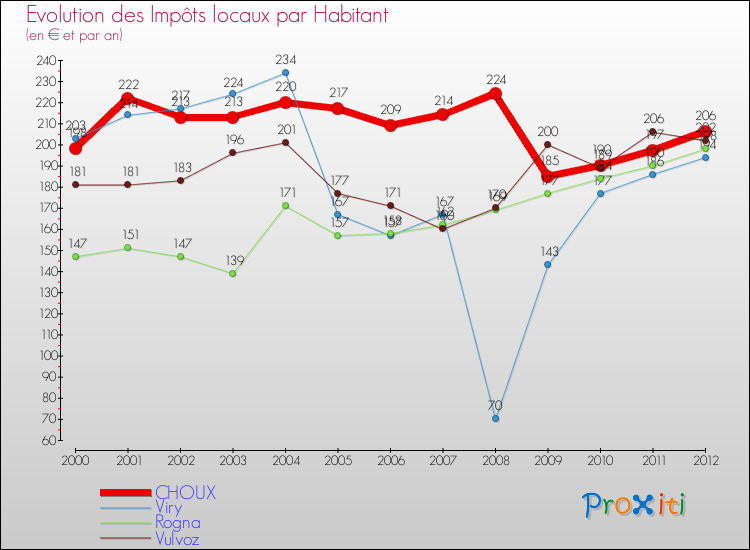 Evolution et montant des impôts locaux par Habitant pour CHOUX et les communes proches Comparaison des impôts locaux par habitant pour CHOUX et les communes voisines