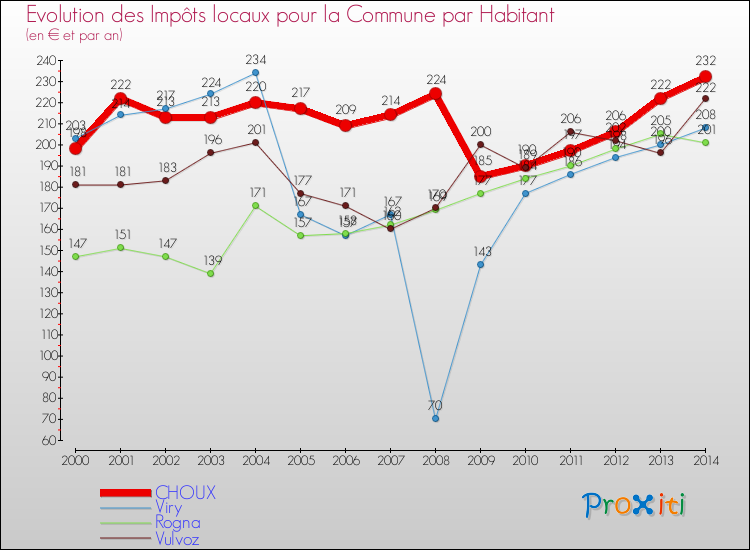 Evolution et montant des impôts locaux par Habitant pour CHOUX et les communes proches de 2000 à 2014 Comparaison des impôts locaux par habitant pour CHOUX et les communes voisines de 2000 à 2014