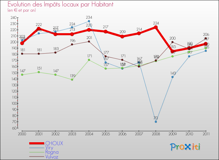 Evolution et montant des impôts locaux par Habitant pour CHOUX et les communes proches Comparaison des impôts locaux par habitant pour CHOUX et les communes voisines