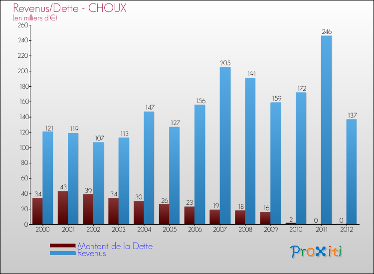 Evolution comparée de la dette et des revenus pour la commune de CHOUX de 2000 à 2012 Comparaison de la dette et des revenus pour CHOUX de 2000 à 2012