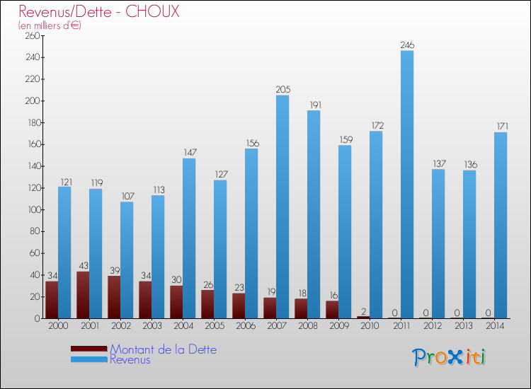 Evolution comparée de la dette et des revenus pour la commune de CHOUX de 2000 à 2014 Comparaison de la dette et des revenus pour CHOUX de 2000 à 2014