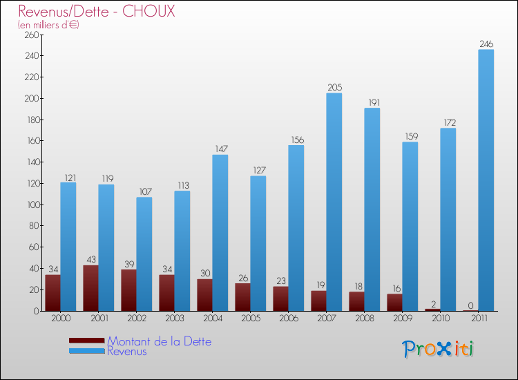 Evolution comparée de la dette et des revenus pour la commune de CHOUX de 2000 à 2011 Comparaison de la dette et des revenus pour CHOUX de 2000 à 2011