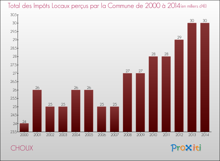 Evolution des Impôts Locaux pour la commune de CHOUX de 2000 à 2014 Evolution des Impôts Locaux pour CHOUX de 2000 à 2014