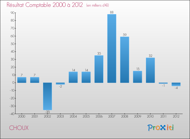 Evolution du résultat comptable pour la commune de CHOUX de 2000 à 2012 Evolution du résultat comptable pour CHOUX de 2000 à 2012
