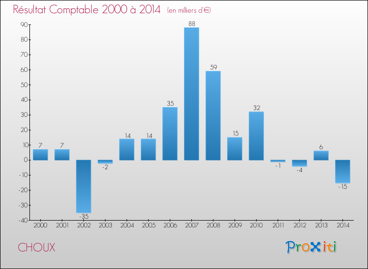Evolution du résultat comptable pour la commune de CHOUX de 2000 à 2014 Evolution du résultat comptable pour CHOUX de 2000 à 2014