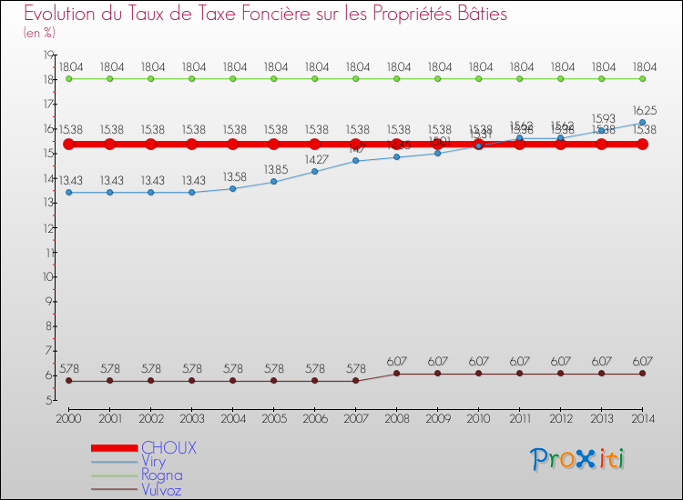 Evolution du taux de la taxe foncière sur le bati pour CHOUX et les communes proches de 2000 à 2014 Comparaison des taux de taxe foncière sur le bati pour CHOUX et les communes voisines de 2000 à 2014