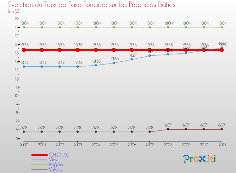 Evolution du taux de la taxe foncière sur le bati pour CHOUX et les communes proches Comparaison des taux de taxe foncière sur le bati pour CHOUX et les communes voisines