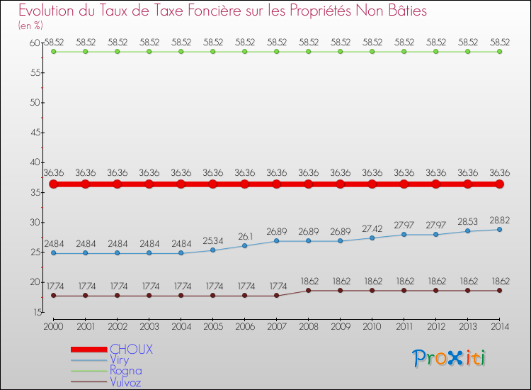 Evolution du taux de la taxe foncière sur les immeubles et terrains non batis pour CHOUX et les communes proches de 2000 à 2014 Comparaison des taux de la taxe foncière sur les immeubles et terrains non batis pour CHOUX et les communes voisines de 2000 à 2014