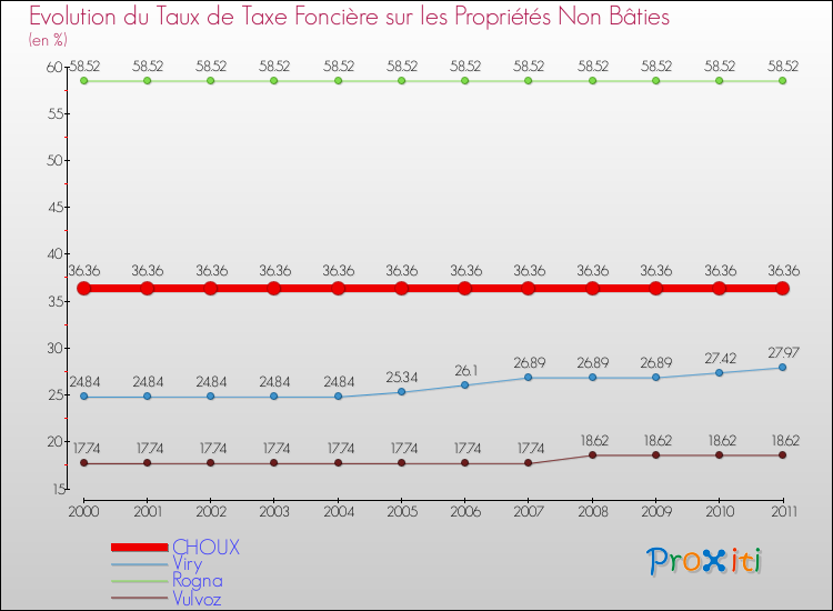 Evolution du taux de la taxe foncière sur les immeubles et terrains non batis pour CHOUX et les communes proches Comparaison des taux de la taxe foncière sur les immeubles et terrains non batis pour CHOUX et les communes voisines