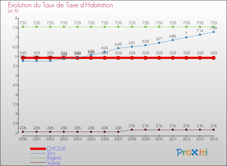 Evolution du taux de la taxe d'habitation pour CHOUX et les communes proches de 2000 à 2014 Comparaison des taux de la taxe d'habitation pour CHOUX et les communes voisines de 2000 à 2014