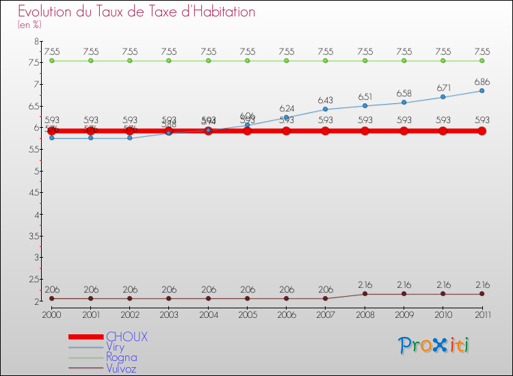 Evolution du taux de la taxe d'habitation pour CHOUX et les communes proches Comparaison des taux de la taxe d'habitation pour CHOUX et les communes voisines