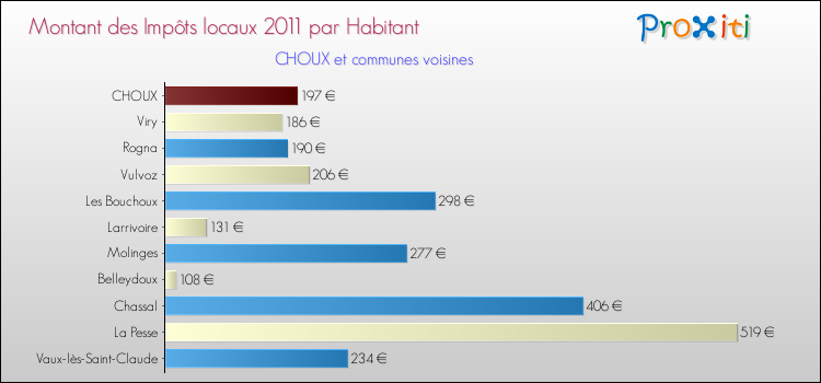 Montant des impôts locaux par Habitant pour CHOUX et les communes proches Comparaison des impôts locaux par habitant pour CHOUX et les communes voisines
