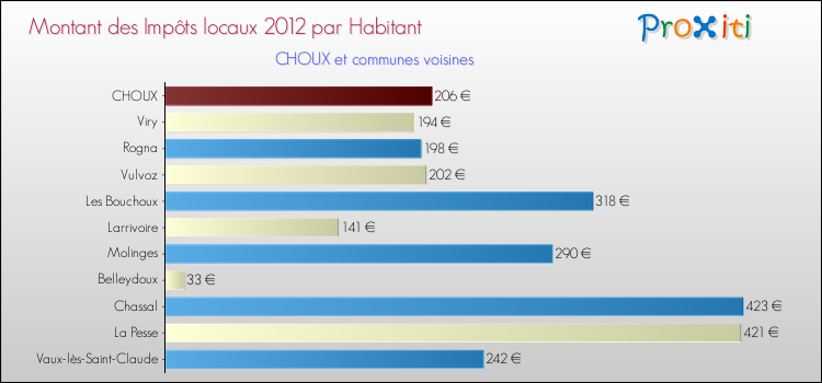 Montant des impôts locaux par Habitant pour CHOUX et les communes proches Comparaison des impôts locaux par habitant pour CHOUX et les communes voisines