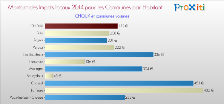 Montant des impôts locaux par Habitant pour CHOUX et les communes proches en 2014 Comparaison des impôts locaux par habitant pour CHOUX et les communes voisines en 2014