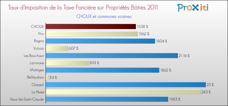 Taux d'imposition de la taxe foncière sur le bati 2011 pour CHOUX et les communes proches Comparaison des taux d'imposition de la taxe foncière sur le bati 2011 pour CHOUX et les communes voisines