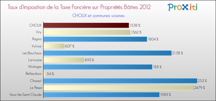 Taux d'imposition de la taxe foncière sur le bati 2012 pour CHOUX et les communes proches Comparaison des taux d'imposition de la taxe foncière sur le bati 2012 pour CHOUX et les communes voisines