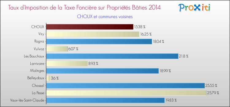 Taux d'imposition de la taxe foncière sur le bati 2014 pour CHOUX et les communes proches Comparaison des taux d'imposition de la taxe foncière sur le bati 2014 pour CHOUX et les communes voisines