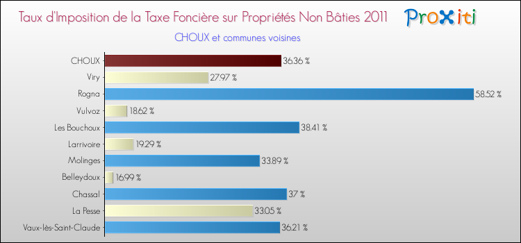 Taux d'imposition de la taxe foncière sur les immeubles et terrains non batis 2011 pour CHOUX et les communes proches Comparaison des taux d'imposition de la taxe foncière sur les immeubles et terrains non batis 2011 pour CHOUX et les communes voisines