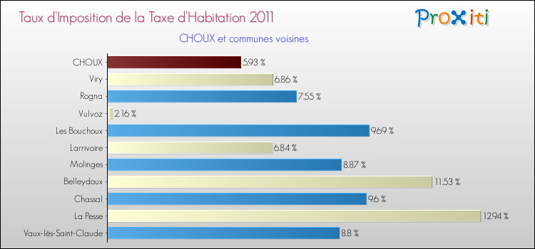 Taux d'imposition de la taxe d'habitation 2011 pour CHOUX et les communes proches Comparaison des taux d'imposition de la taxe d'habitation 2011 pour CHOUX et les communes voisines