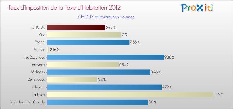 Taux d'imposition de la taxe d'habitation 2012 pour CHOUX et les communes proches Comparaison des taux d'imposition de la taxe d'habitation 2012 pour CHOUX et les communes voisines