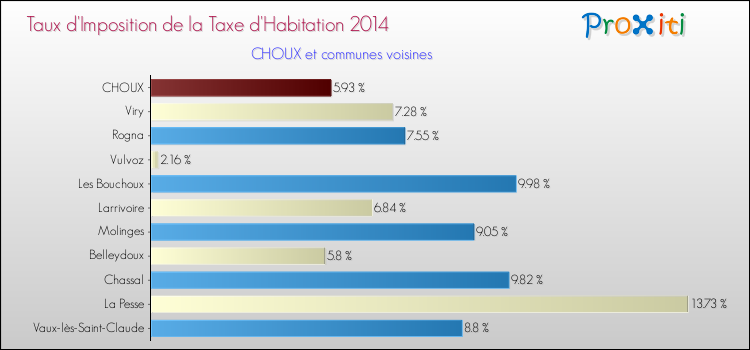 Taux d'imposition de la taxe d'habitation 2014 pour CHOUX et les communes proches Comparaison des taux d'imposition de la taxe d'habitation 2014 pour CHOUX et les communes voisines
