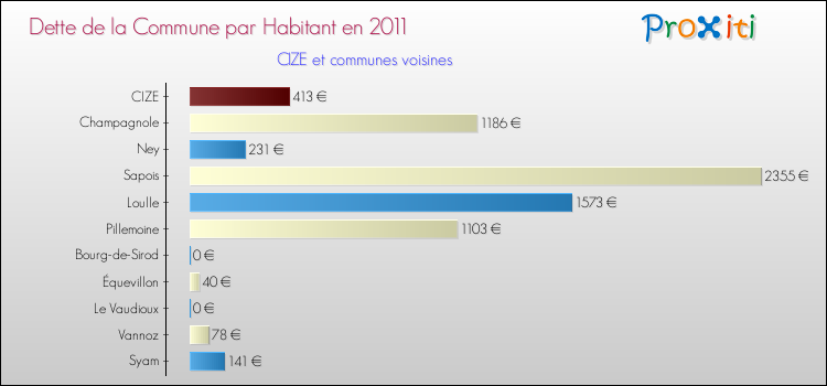 Dette par habitant de la commune en 2011 pour CIZE et les communes proches Comparaison de la dette par habitant de la commune en 2011 pour CIZE et les communes voisines