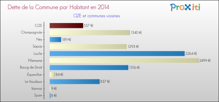 Dette par habitant de la commune en 2014 pour CIZE et les communes proches Comparaison de la dette par habitant de la commune en 2014 pour CIZE et les communes voisines