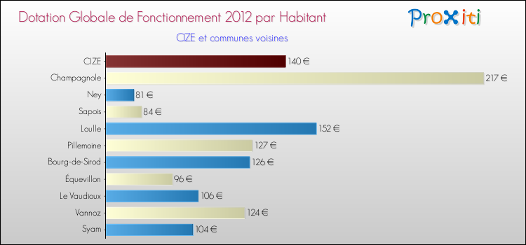 Montant des dotations globales de fonctionnement DGF par Habitant pour CIZE et les communes proches Comparaison des des dotations globales de fonctionnement DGF par habitant pour CIZE et les communes voisines