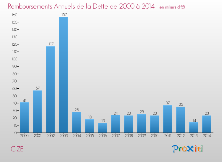 Evolution de l'annuité de la dette pour la commune de CIZE de 2000 à 2014 Annuités de la dette pour CIZE de 2000 à 2014