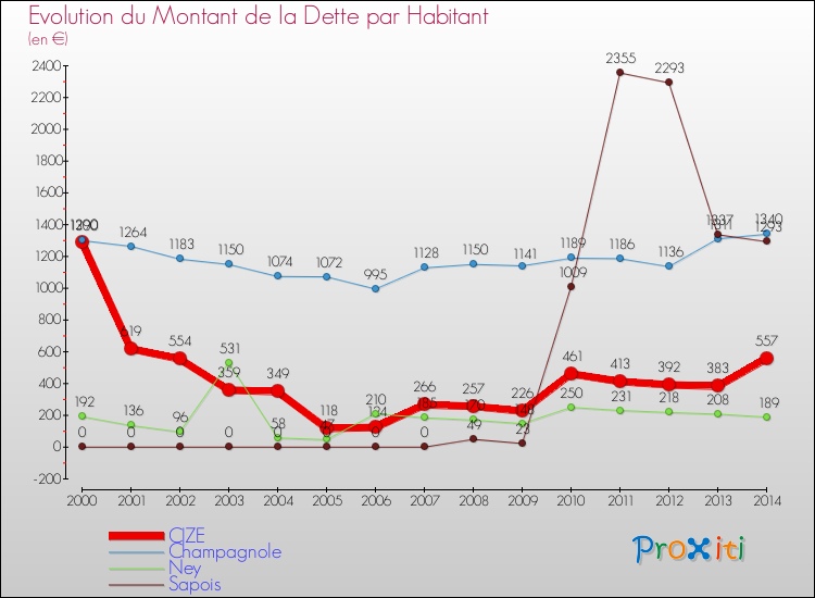 Evolution de la dette par habitant pour la commune de CIZE et les communes proches de 2000 à 2014 Comparaison de la dette par habitant pour CIZE et les communes voisines de 2000 à 2014