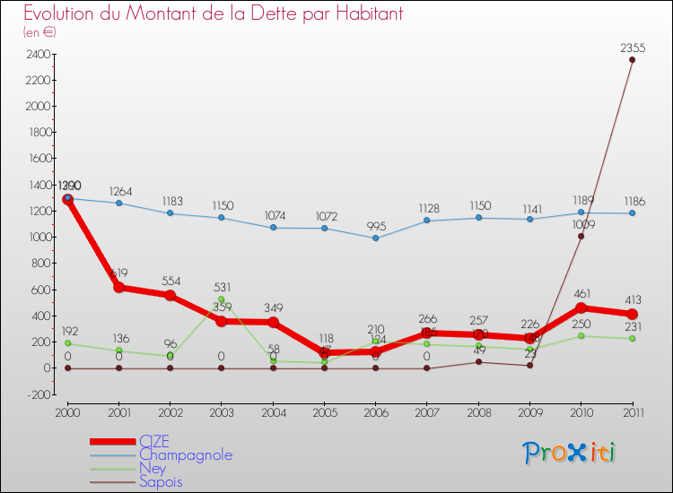 Evolution de la dette par habitant pour la commune de CIZE et les communes proches Comparaison de la dette par habitant pour CIZE et les communes voisines