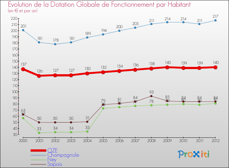 Evolution et montant de la dotation globale de fonctionnement par Habitant pour CIZE et les communes proches Comparaison des dotations globales de fonctionnement par habitant pour CIZE et les communes voisines