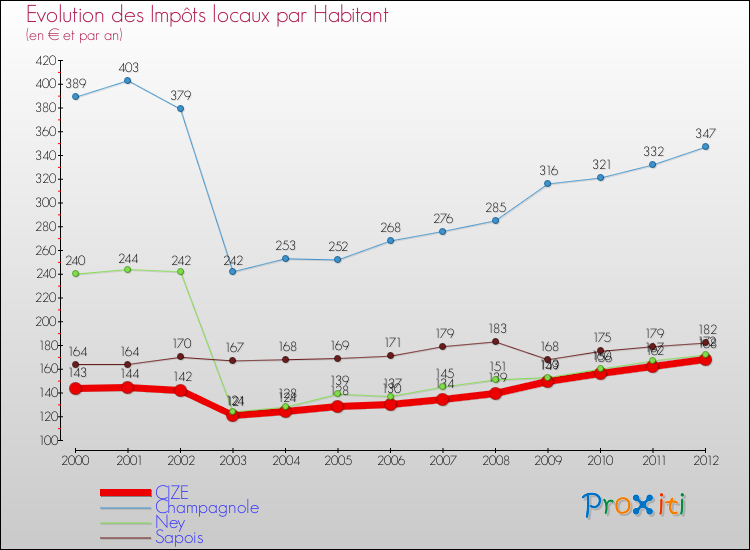 Evolution et montant des impôts locaux par Habitant pour CIZE et les communes proches Comparaison des impôts locaux par habitant pour CIZE et les communes voisines