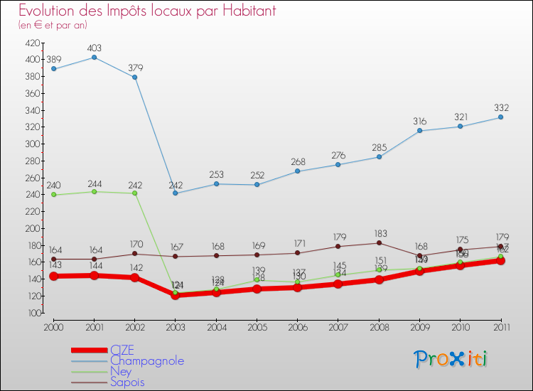 Evolution et montant des impôts locaux par Habitant pour CIZE et les communes proches Comparaison des impôts locaux par habitant pour CIZE et les communes voisines
