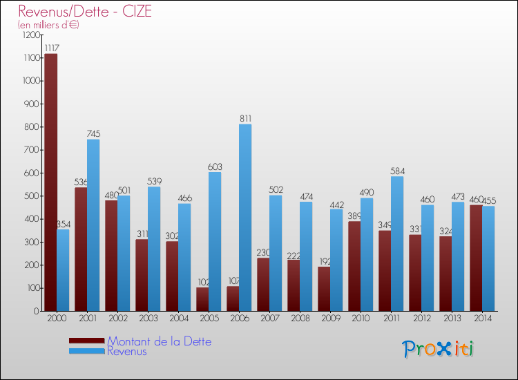 Evolution comparée de la dette et des revenus pour la commune de CIZE de 2000 à 2014 Comparaison de la dette et des revenus pour CIZE de 2000 à 2014