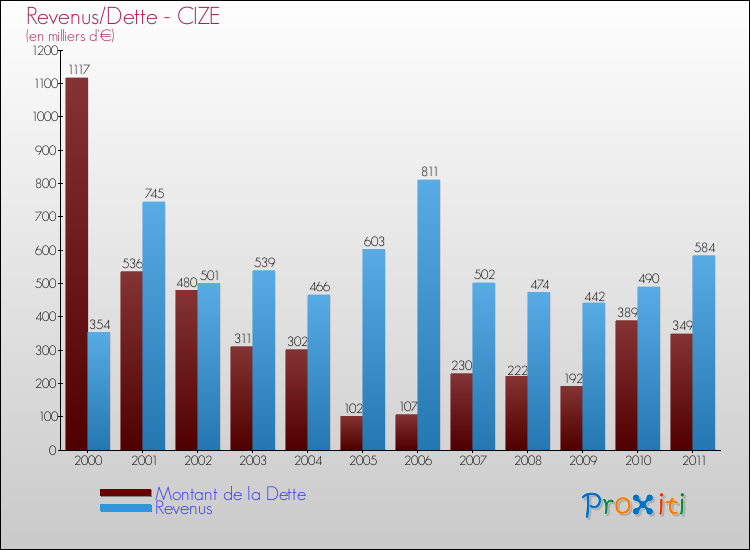 Evolution comparée de la dette et des revenus pour la commune de CIZE de 2000 à 2011 Comparaison de la dette et des revenus pour CIZE de 2000 à 2011