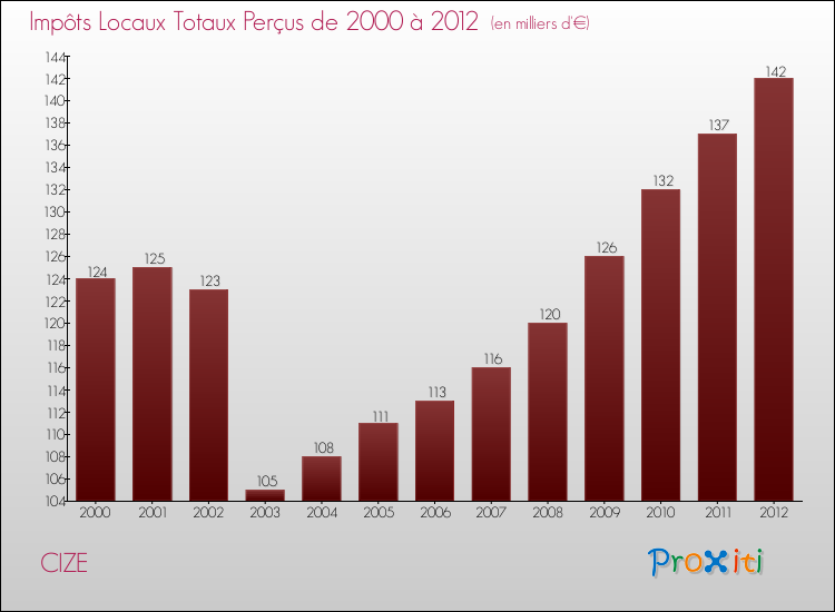 Evolution des Impôts Locaux pour la commune de CIZE de 2000 à 2012 Evolution des Impôts Locaux pour CIZE de 2000 à 2012